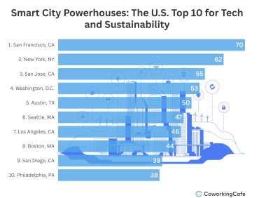 费城跻身全美最聪明城市前十